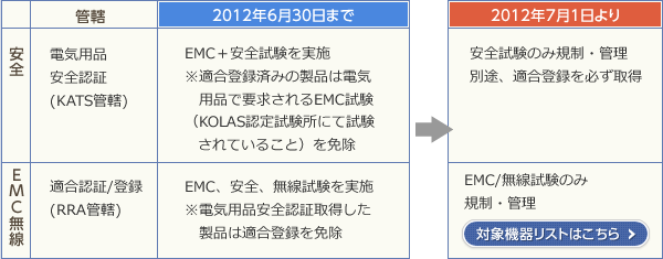  韓国電波研究所（RRA）と技術標準員（KATS）によるEMC試験と安全試験の分離化