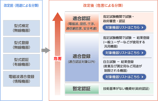 韓国申請TOPICS：韓国放送通信委員会（KCC)の認証システム改定 