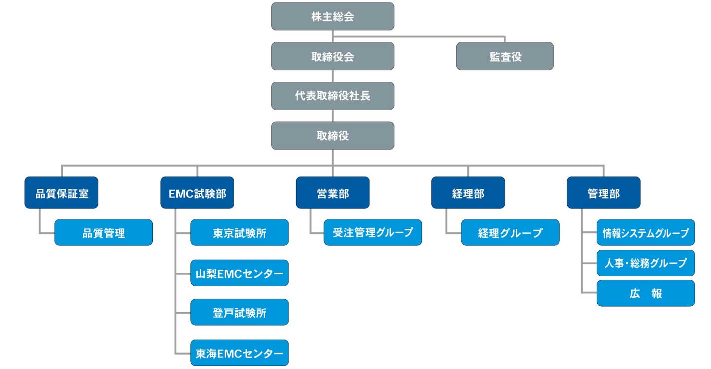 組織図