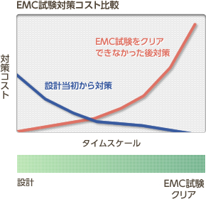 EMC試験対策コスト比較